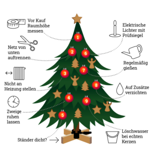 Infografik neun Tipps zum Aufstellen und Pflegen von Weihnachtsbäumen