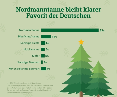 Infographik_VNWB_Nordmann_klarer_Favorit
